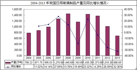 我国日用玻璃行业产量情况