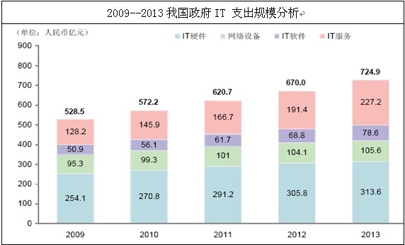 我国政府IT支出