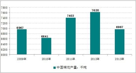 2009-2013年中国棉花产量