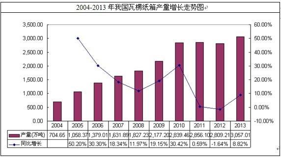 我国瓦楞纸箱行业产量情况