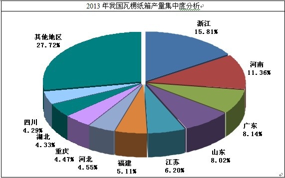 瓦楞纸箱(纸箱) 产量集中度分析