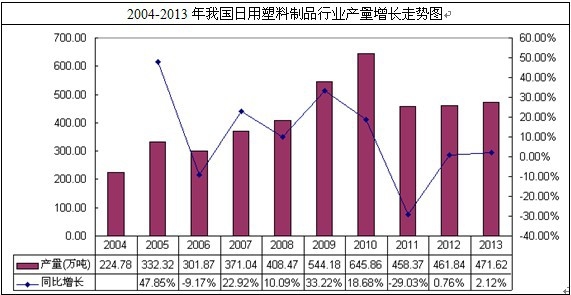 我国日用塑料制品产量