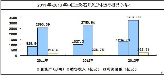 我国土砂石开采运营状况
