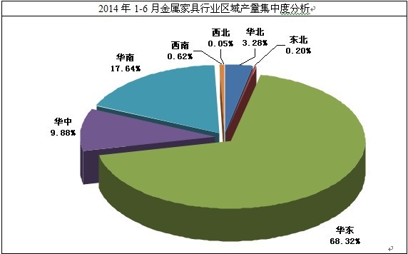 我国金属家具区域产量集中度