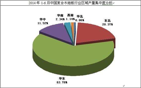 复合木地板行业区域产量集中度分析