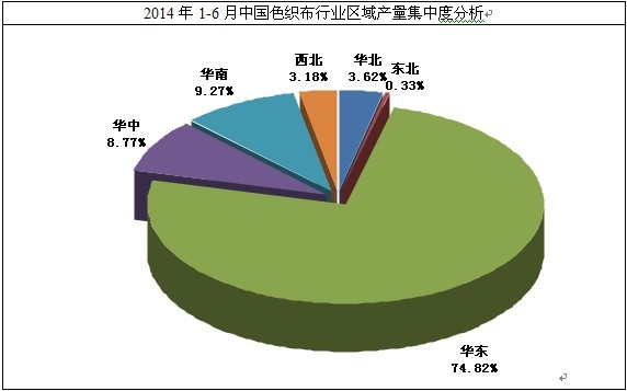 2014年1-6月色织布区域产量集中度