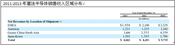 意法半导体销售收入区域分布