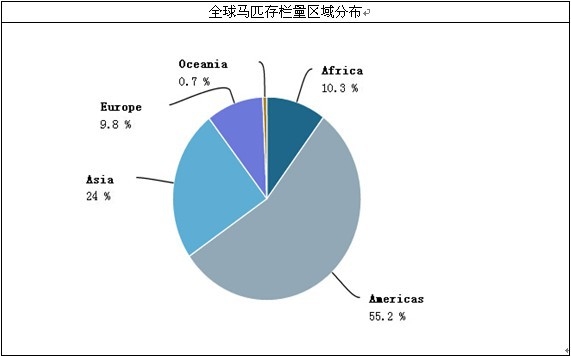 全球马匹存栏区域分布