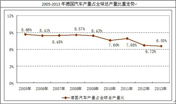 德国汽车整车制造行业总销量