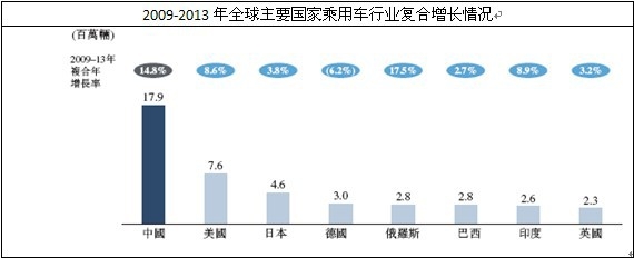全球主要国家乘用车复合增长率
