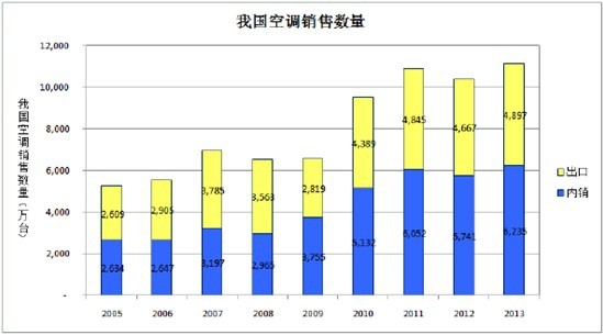 我国空调销售数量
