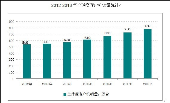 全球瘦客户机销量统计