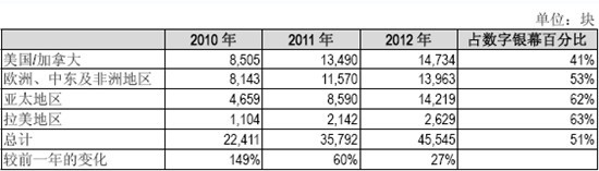 2010-2012年 数字银幕的增长情况