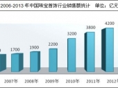 2014-2020年中国珠宝首饰市场分析与投资前景研究报告