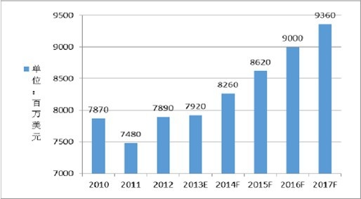 2010-2017 ȫMLCC гģչԤ