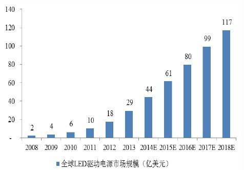 2008-2018年全球LED驱动电源市场规模统计分析 