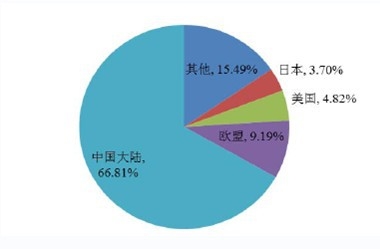 2013 年全球LED 驱动电源市场区域分布