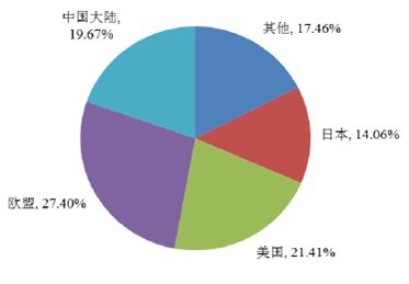 2013 年全球LED 驱动电源市场区域分布（以需求端划分）