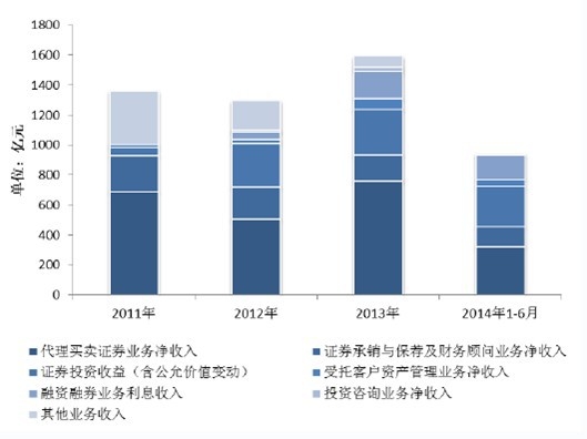 2011 年-2014 年6 月我国证券行业收入组成