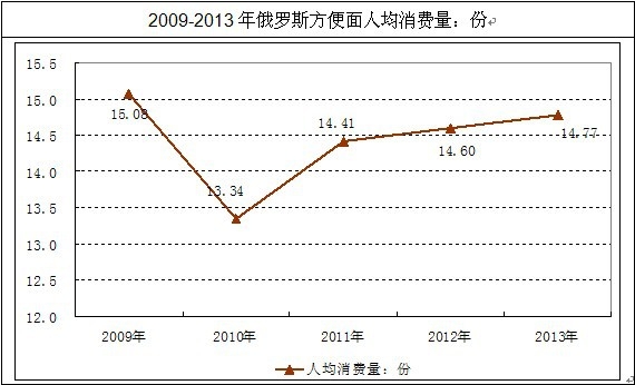 俄罗斯方便面人均消费量