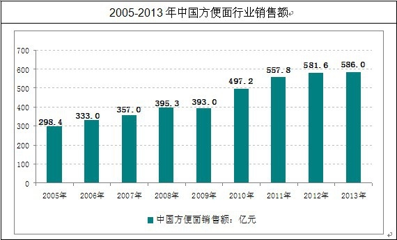 中国方便面销售额
