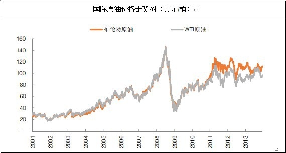 国际原油价格走势