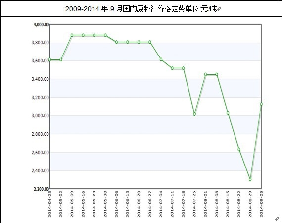 国内原油价格走势