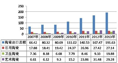 2007-2013年中国陶瓷出口贸易额增长情况统计