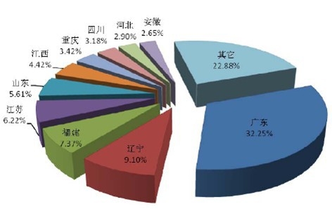 2013 年陶瓷出口前十大省份