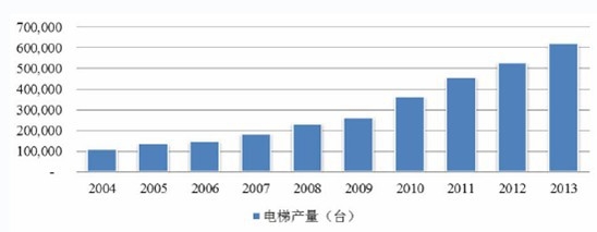 2004-2013年中国电梯行业产量统计分析