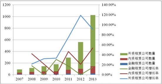 2007-2013年三种类型的融资租赁公司数量及增长情况
