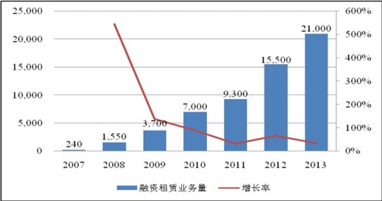 2007-2013年我国的融资租赁业务总量