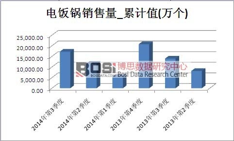 电饭锅市场销售量累计值