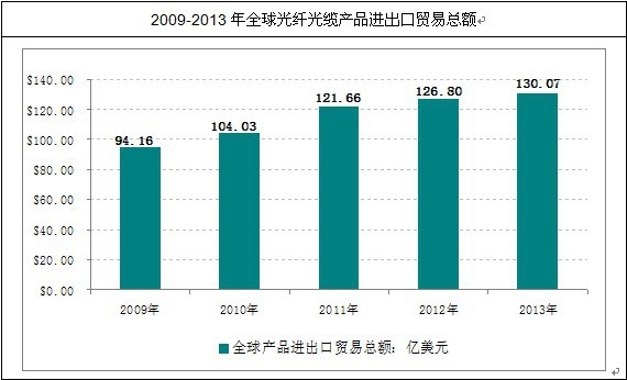全球光纤光缆产品出口贸易结构