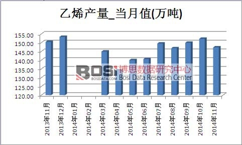 乙烯市场产量