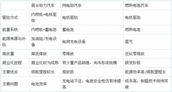 各种电动汽车比较
