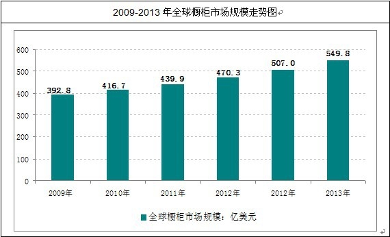全球橱柜市场规模