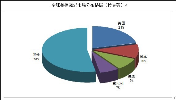 全球橱柜市场分布格局