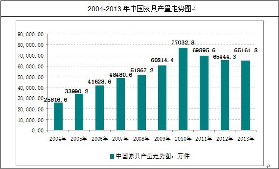 我国家具产量