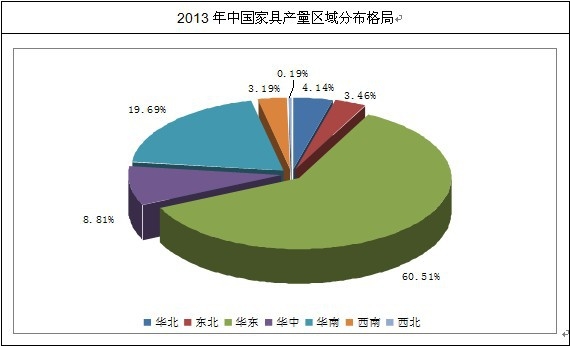 家具产量区域分布