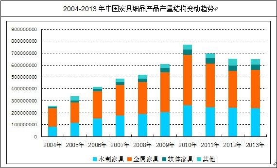 家具产品细分格局
