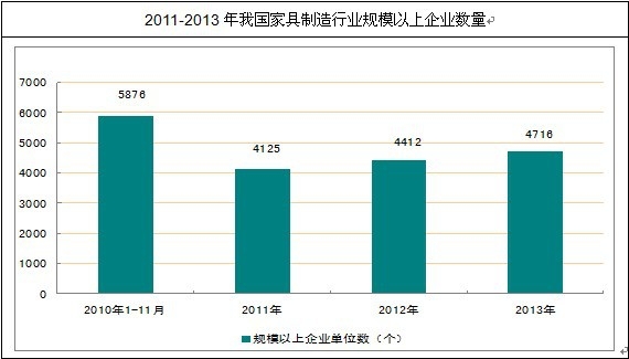 家具制造行业规模