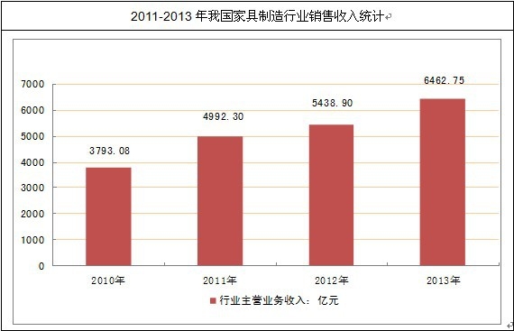 家具制造行业销售收入