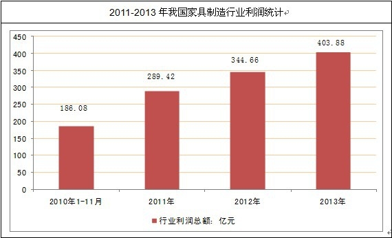 家具制造行业利润