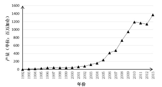 1992—2013ŷȼҴ仯ͼ