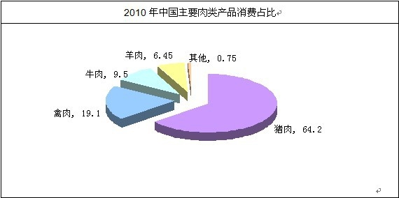 2010年中国主要肉类消费占比