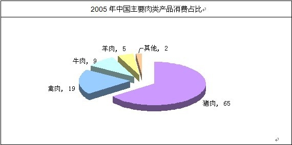 2005年中国主要肉类消费占比
