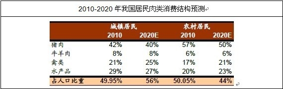 中国居民肉类消费结构