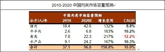 中国肉类市场容量
