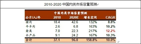 中国肉类市场容量